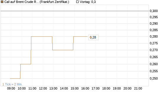 Call auf Brent Crude Rohöl ICE 12/26 [BNP Paribas Emissions- und Handelsges.] Chart