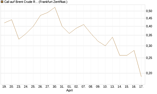 Call auf Brent Crude Rohöl ICE 12/26 [BNP Paribas Emissions- und Handelsges.] Chart