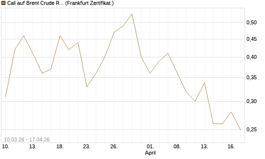 Call auf Brent Crude Rohöl ICE 12/26 [BNP Paribas Emissions- und Handelsges.] Chart
