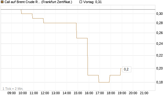 Call auf Brent Crude Rohöl ICE 12/26 [BNP Paribas Emissions- und Handelsges.] Chart