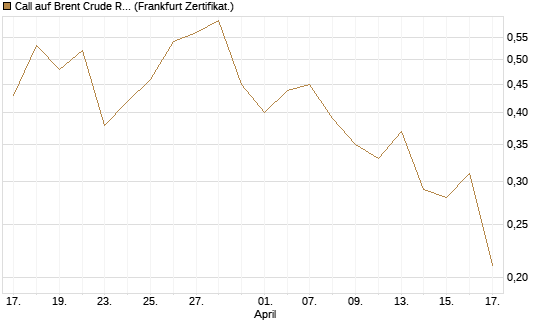 Call auf Brent Crude Rohöl ICE 12/26 [BNP Paribas Emissions- und Handelsges.] Chart