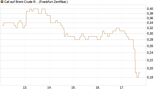 Call auf Brent Crude Rohöl ICE 12/26 [BNP Paribas Emissions- und Handelsges.] Chart