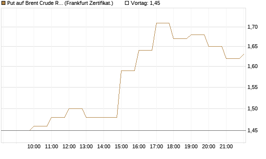Put auf Brent Crude Rohöl ICE 12/26 [BNP Paribas Emissions- und Handelsges.] Chart