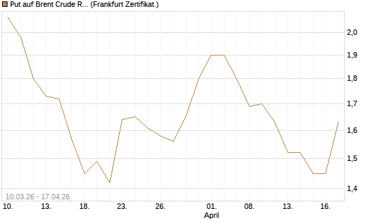 Put auf Brent Crude Rohöl ICE 12/26 [BNP Paribas Emissions- und Handelsges.] Chart