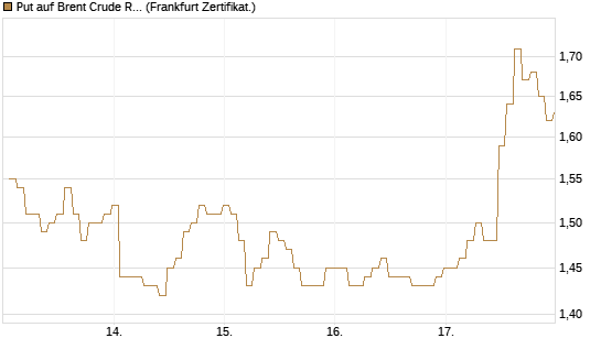 Put auf Brent Crude Rohöl ICE 12/26 [BNP Paribas Emissions- und Handelsges.] Chart