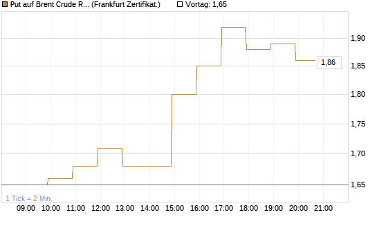 Put auf Brent Crude Rohöl ICE 12/26 [BNP Paribas Emissions- und Handelsges.] Chart