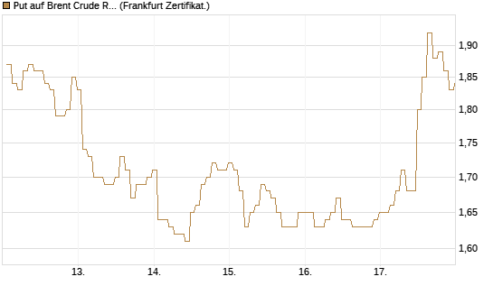 Put auf Brent Crude Rohöl ICE 12/26 [BNP Paribas Emissions- und Handelsges.] Chart