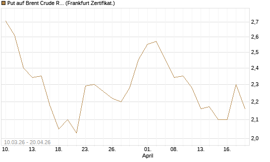 Put auf Brent Crude Rohöl ICE 12/26 [BNP Paribas Emissions- und Handelsges.] Chart