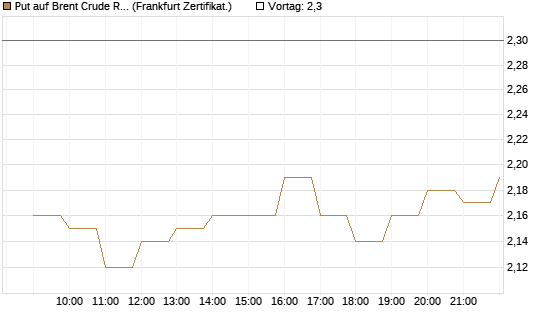 Put auf Brent Crude Rohöl ICE 12/26 [BNP Paribas Emissions- und Handelsges.] Chart