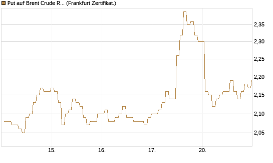 Put auf Brent Crude Rohöl ICE 12/26 [BNP Paribas Emissions- und Handelsges.] Chart