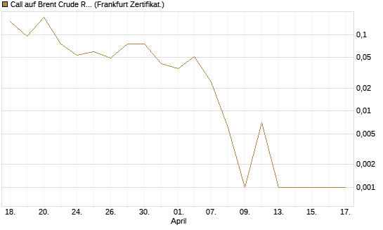 Call auf Brent Crude Rohöl ICE 06/26 [BNP Paribas Emissions- und Handelsges.] Chart