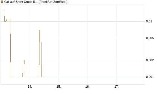 Call auf Brent Crude Rohöl ICE 06/26 [BNP Paribas Emissions- und Handelsges.] Chart