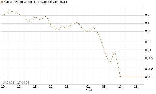 Call auf Brent Crude Rohöl ICE 06/26 [BNP Paribas Emissions- und Handelsges.] Chart