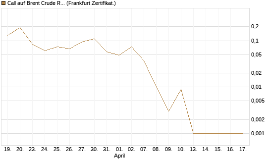 Call auf Brent Crude Rohöl ICE 06/26 [BNP Paribas Emissions- und Handelsges.] Chart