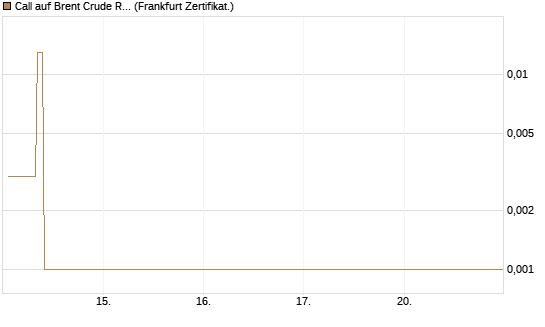 Call auf Brent Crude Rohöl ICE 06/26 [BNP Paribas Emissions- und Handelsges.] Chart