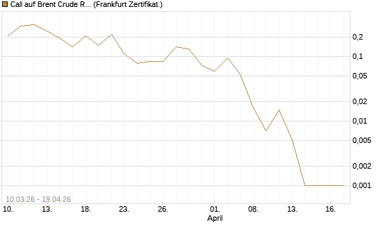 Call auf Brent Crude Rohöl ICE 06/26 [BNP Paribas Emissions- und Handelsges.] Chart