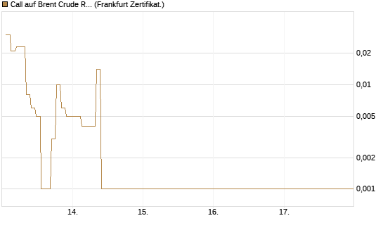 Call auf Brent Crude Rohöl ICE 06/26 [BNP Paribas Emissions- und Handelsges.] Chart
