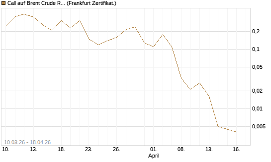 Call auf Brent Crude Rohöl ICE 06/26 [BNP Paribas Emissions- und Handelsges.] Chart