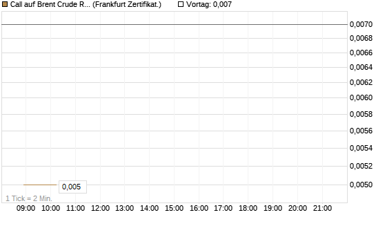 Call auf Brent Crude Rohöl ICE 06/26 [BNP Paribas Emissions- und Handelsges.] Chart