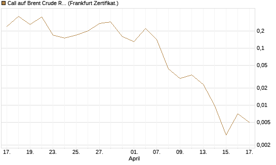 Call auf Brent Crude Rohöl ICE 06/26 [BNP Paribas Emissions- und Handelsges.] Chart