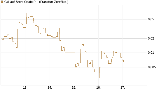 Call auf Brent Crude Rohöl ICE 06/26 [BNP Paribas Emissions- und Handelsges.] Chart