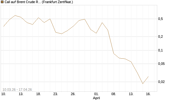 Call auf Brent Crude Rohöl ICE 06/26 [BNP Paribas Emissions- und Handelsges.] Chart