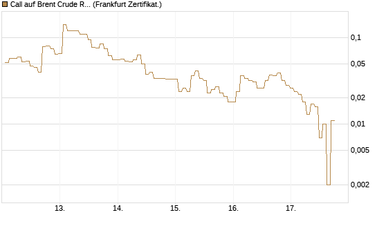 Call auf Brent Crude Rohöl ICE 06/26 [BNP Paribas Emissions- und Handelsges.] Chart