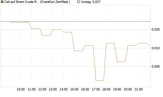 Call auf Brent Crude Rohöl ICE 06/26 [BNP Paribas Emissions- und Handelsges.] Chart
