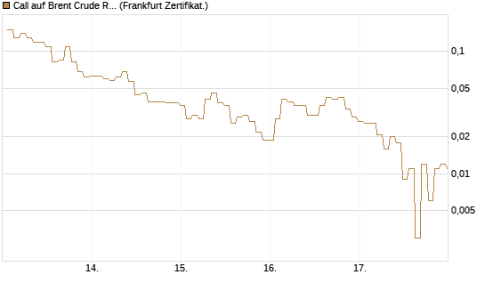 Call auf Brent Crude Rohöl ICE 06/26 [BNP Paribas Emissions- und Handelsges.] Chart