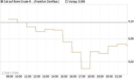 Call auf Brent Crude Rohöl ICE 06/26 [BNP Paribas Emissions- und Handelsges.] Chart