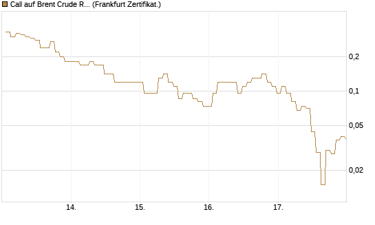 Call auf Brent Crude Rohöl ICE 06/26 [BNP Paribas Emissions- und Handelsges.] Chart