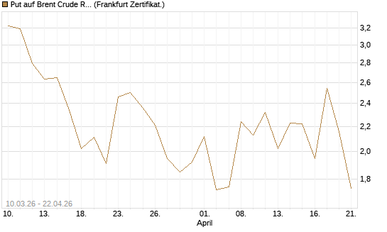 Put auf Brent Crude Rohöl ICE 06/26 [BNP Paribas Emissions- und Handelsges.] Chart