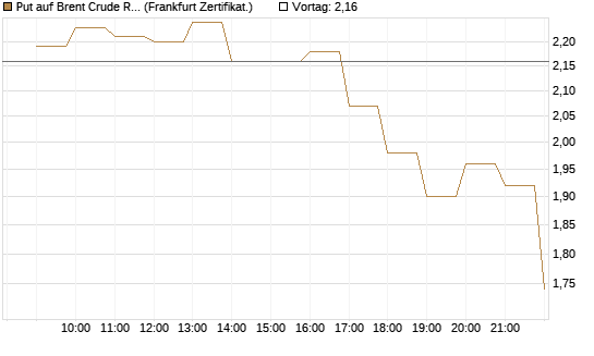 Put auf Brent Crude Rohöl ICE 06/26 [BNP Paribas Emissions- und Handelsges.] Chart