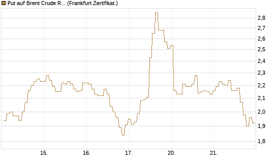 Put auf Brent Crude Rohöl ICE 06/26 [BNP Paribas Emissions- und Handelsges.] Chart
