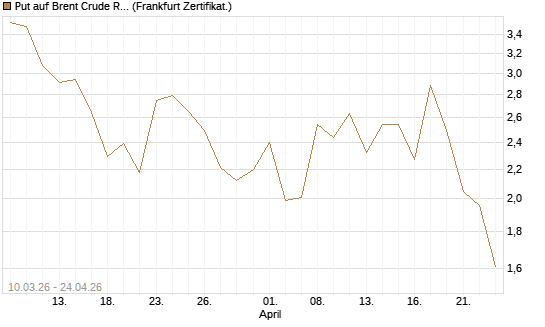 Put auf Brent Crude Rohöl ICE 06/26 [BNP Paribas Emissions- und Handelsges.] Chart
