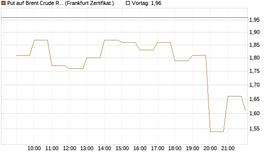 Put auf Brent Crude Rohöl ICE 06/26 [BNP Paribas Emissions- und Handelsges.] Chart