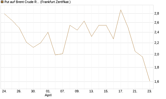 Put auf Brent Crude Rohöl ICE 06/26 [BNP Paribas Emissions- und Handelsges.] Chart