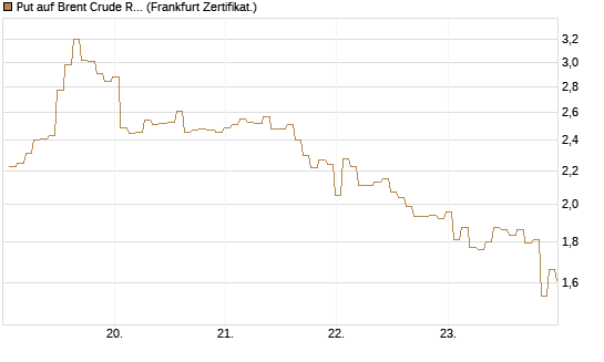 Put auf Brent Crude Rohöl ICE 06/26 [BNP Paribas Emissions- und Handelsges.] Chart