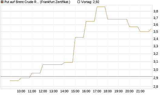 Put auf Brent Crude Rohöl ICE 06/26 [BNP Paribas Emissions- und Handelsges.] Chart