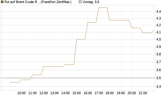 Put auf Brent Crude Rohöl ICE 06/26 [BNP Paribas Emissions- und Handelsges.] Chart