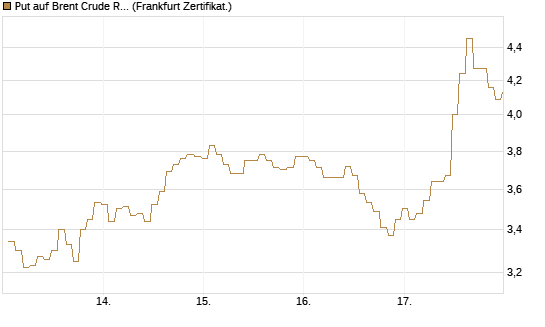 Put auf Brent Crude Rohöl ICE 06/26 [BNP Paribas Emissions- und Handelsges.] Chart