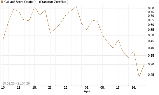 Call auf Brent Crude Rohöl ICE 09/26 [BNP Paribas Emissions- und Handelsges.] Chart