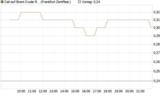 Call auf Brent Crude Rohöl ICE 09/26 [BNP Paribas Emissions- und Handelsges.] Chart