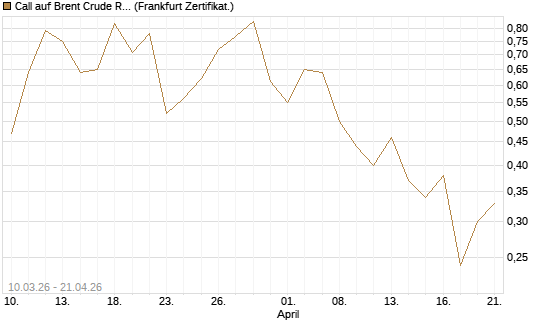 Call auf Brent Crude Rohöl ICE 09/26 [BNP Paribas Emissions- und Handelsges.] Chart
