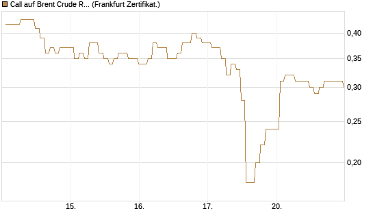 Call auf Brent Crude Rohöl ICE 09/26 [BNP Paribas Emissions- und Handelsges.] Chart