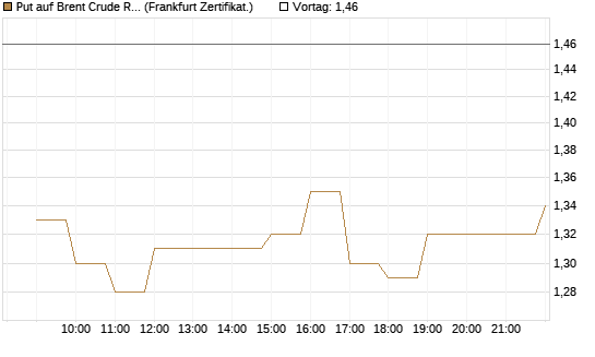 Put auf Brent Crude Rohöl ICE 09/26 [BNP Paribas Emissions- und Handelsges.] Chart