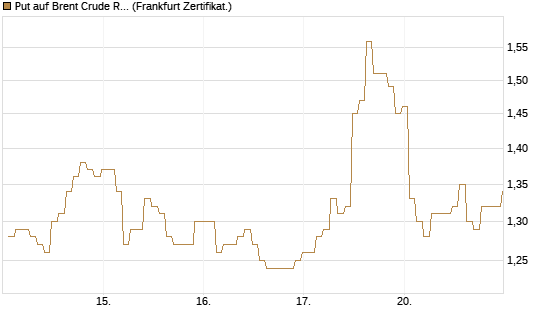 Put auf Brent Crude Rohöl ICE 09/26 [BNP Paribas Emissions- und Handelsges.] Chart