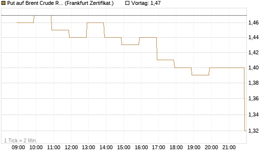 Put auf Brent Crude Rohöl ICE 09/26 [BNP Paribas Emissions- und Handelsges.] Chart