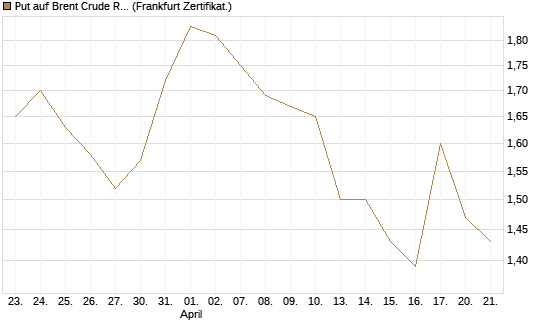Put auf Brent Crude Rohöl ICE 09/26 [BNP Paribas Emissions- und Handelsges.] Chart