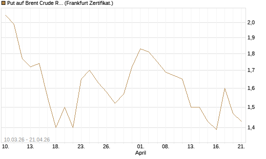 Put auf Brent Crude Rohöl ICE 09/26 [BNP Paribas Emissions- und Handelsges.] Chart